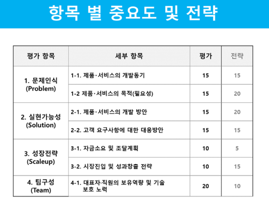 창업 지원사업 사업계획서 작성법, 평가위원이 확인하는 핵심 항목