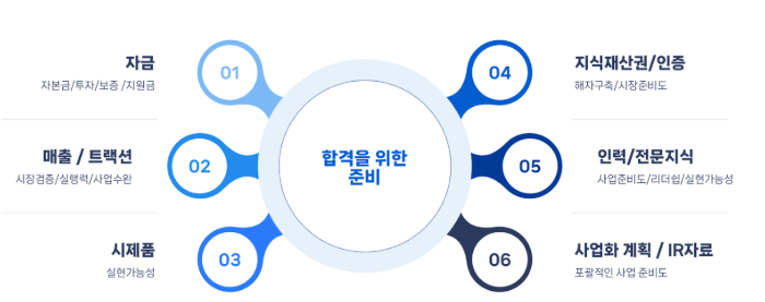 창업 지원사업에 선정됐다면 사업 수행 전 꼭 알아야 할 운영 절차