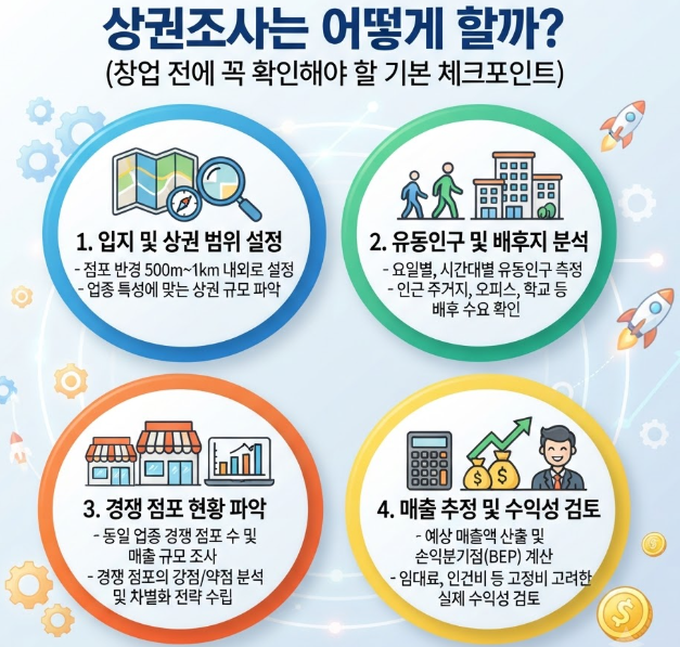 상권조사는 어떻게 할까 창업 전에 꼭 확인해야 할 기본 체크포인트