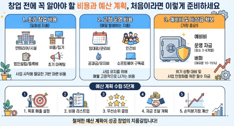 창업 비용