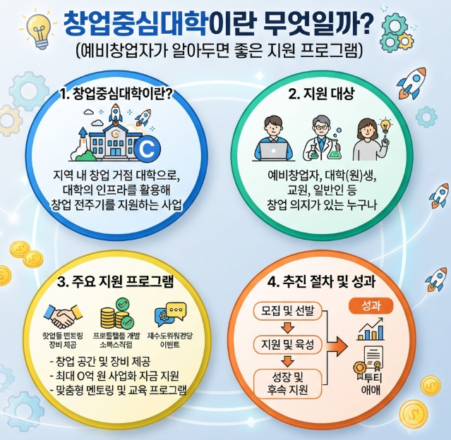 창업중심대학이란 무엇일까 예비창업자가 알아두면 좋은 지원 프로그램