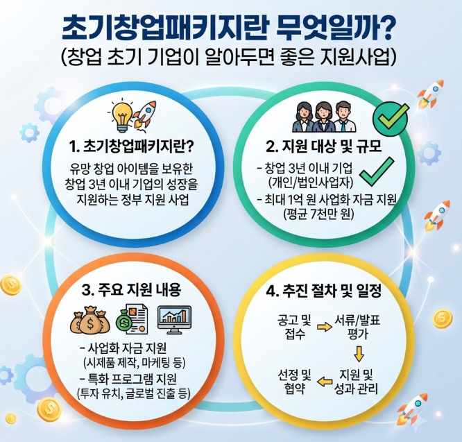 초기창업패키지란 무엇일까 창업 초기 기업이 알아두면 좋은 지원사업